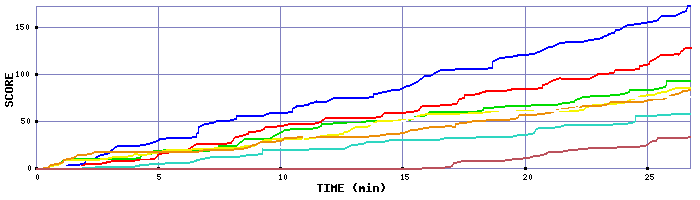 Score Graph