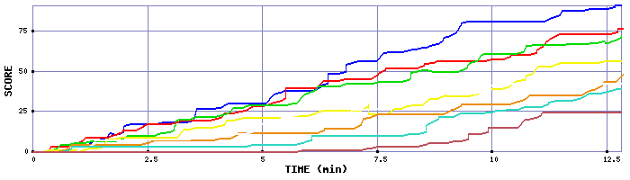 Score Graph