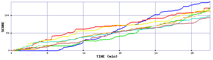 Score Graph
