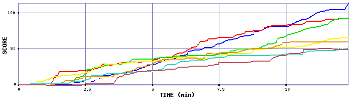 Score Graph