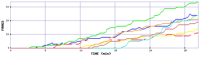 Frag Graph