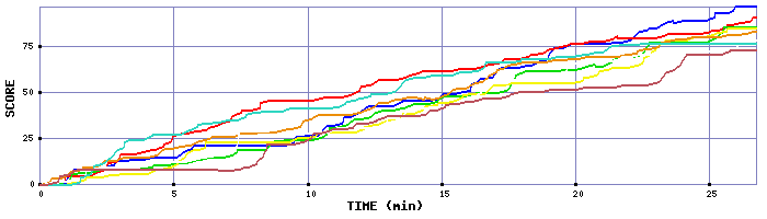 Score Graph