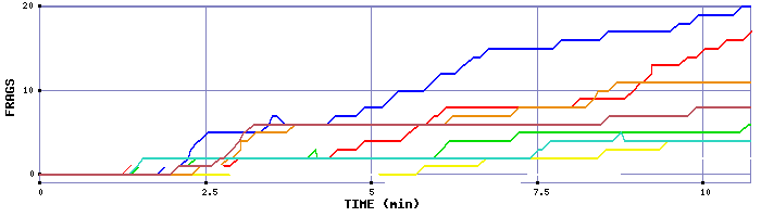 Frag Graph