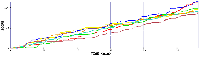 Score Graph