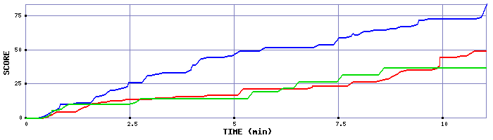 Score Graph