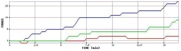 Frag Graph