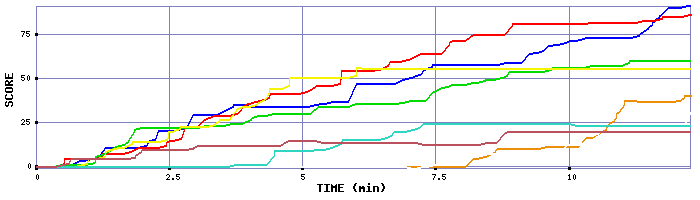 Score Graph
