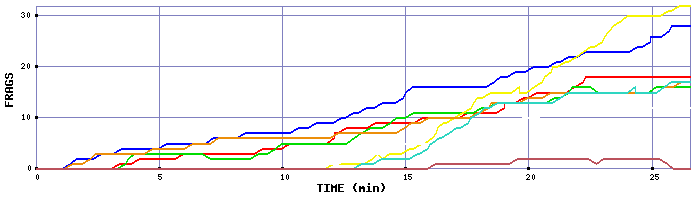 Frag Graph