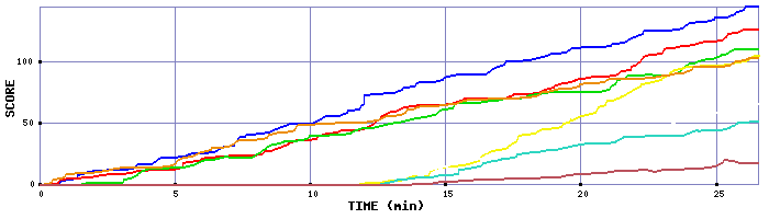 Score Graph