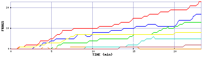 Frag Graph