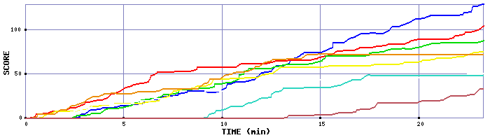 Score Graph