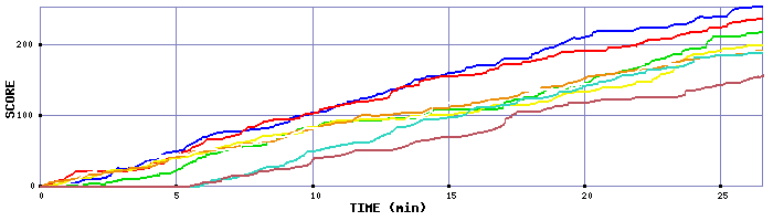 Score Graph