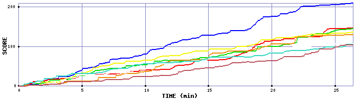 Score Graph