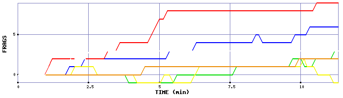 Frag Graph