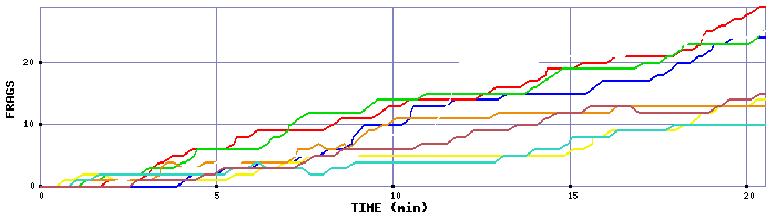 Frag Graph