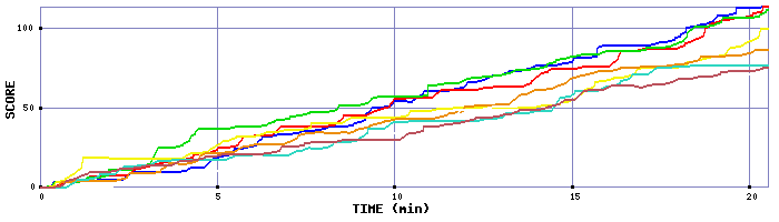 Score Graph