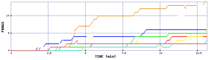 Frag Graph