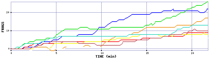 Frag Graph