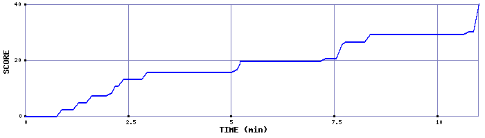 Score Graph