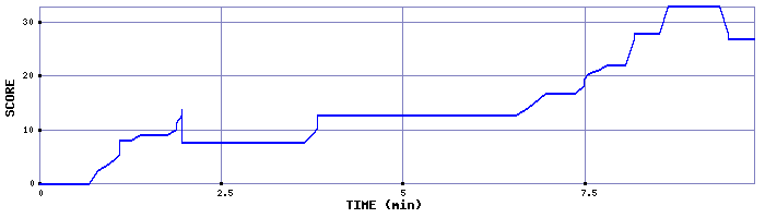 Score Graph