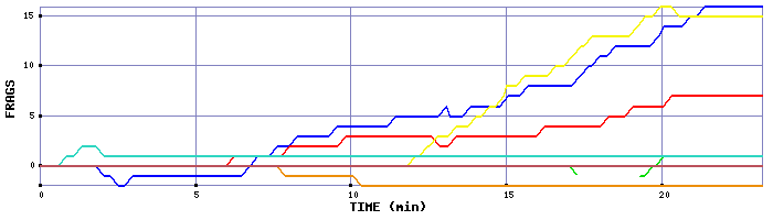 Frag Graph