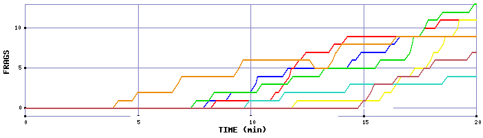 Frag Graph