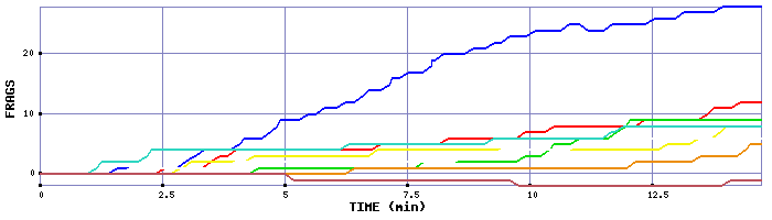 Frag Graph