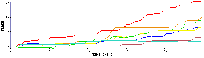 Frag Graph