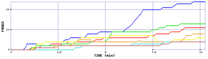 Frag Graph