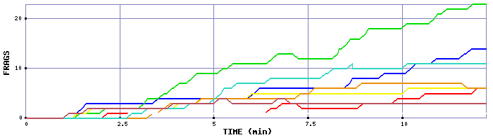 Frag Graph