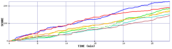 Score Graph