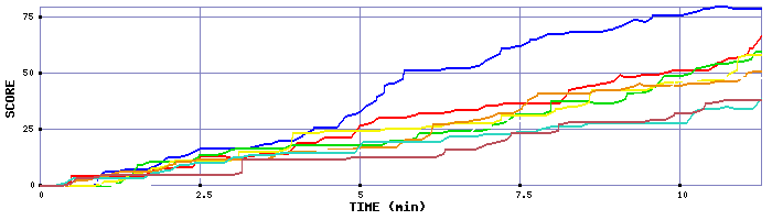 Score Graph