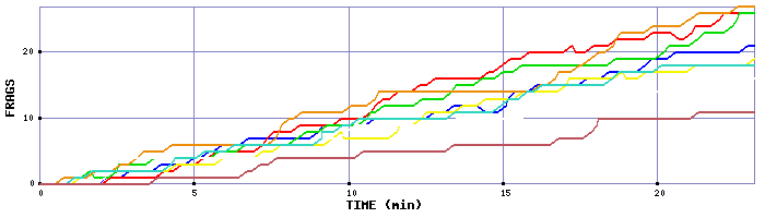 Frag Graph