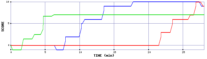 Score Graph