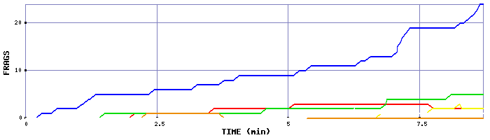 Frag Graph