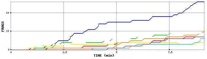 Frag Graph