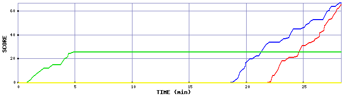 Score Graph