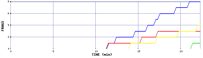 Frag Graph