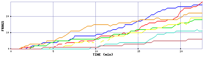 Frag Graph