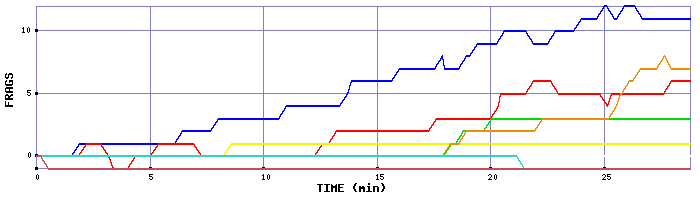 Frag Graph