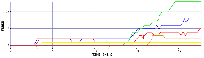 Frag Graph