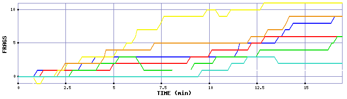 Frag Graph