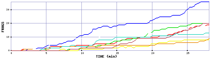 Frag Graph