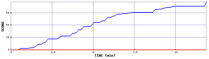 Score Graph