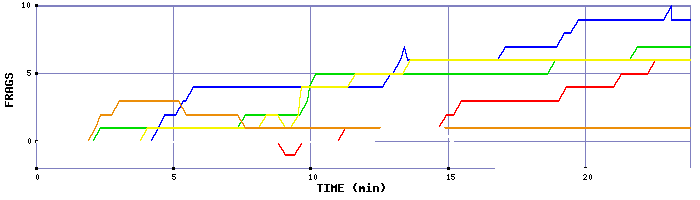 Frag Graph