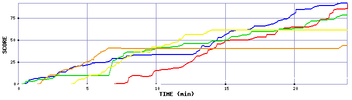 Score Graph