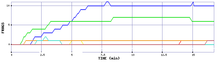 Frag Graph