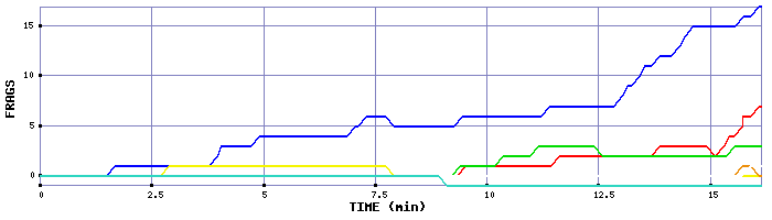 Frag Graph