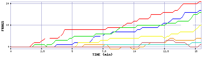 Frag Graph