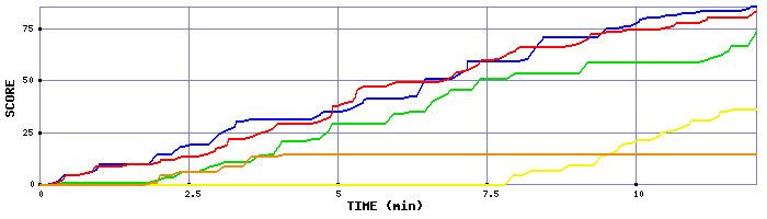 Score Graph